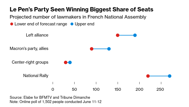 /brief/img/Screenshot 2024-06-17 at 09-00-49 French Finance Chief Warns Left-Wing Win Would Mean EU Exit.png